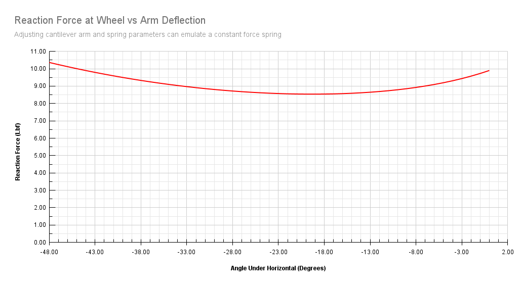 Wheel force for a given deflection angle